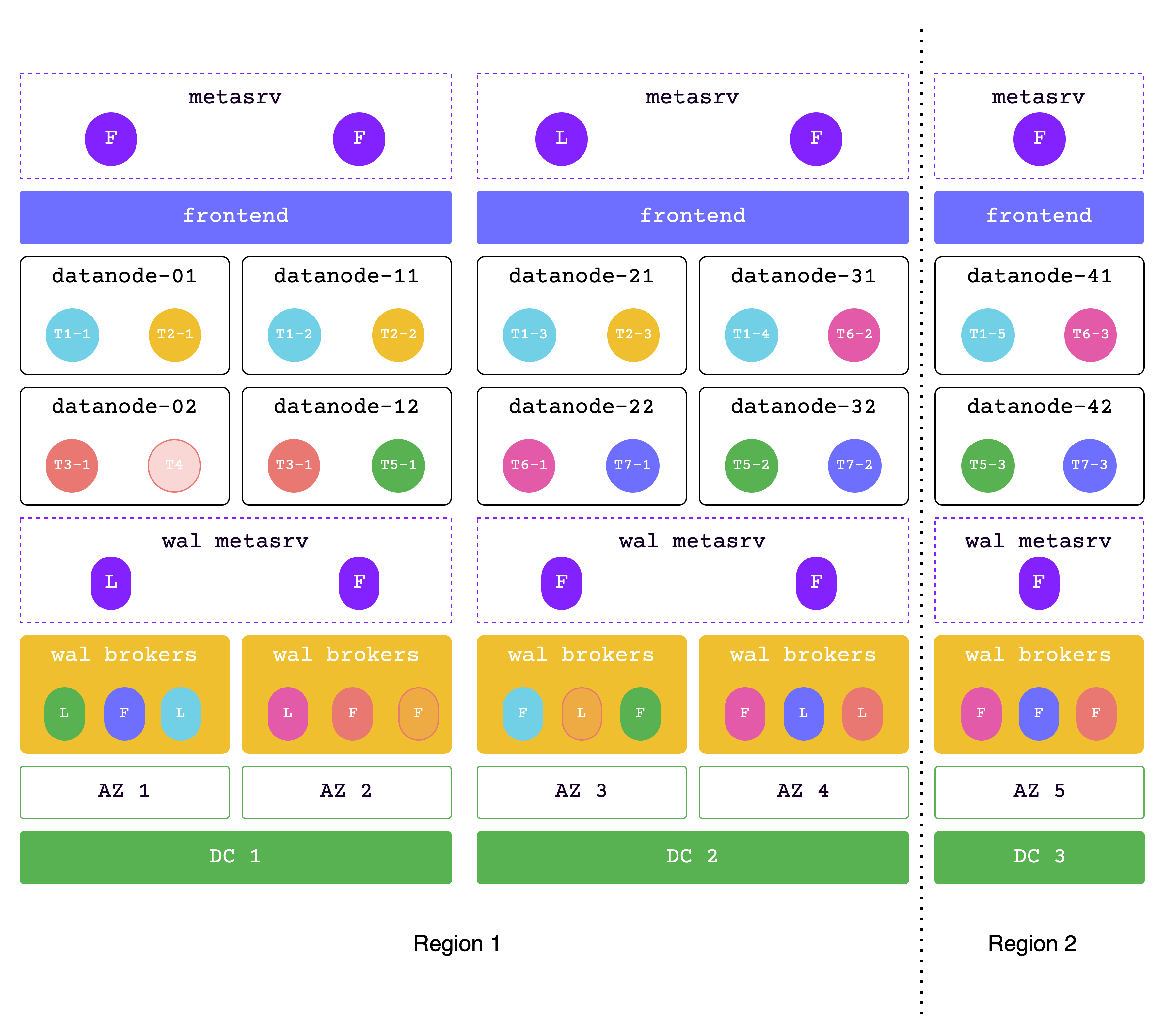 DR-across-3dc-2region