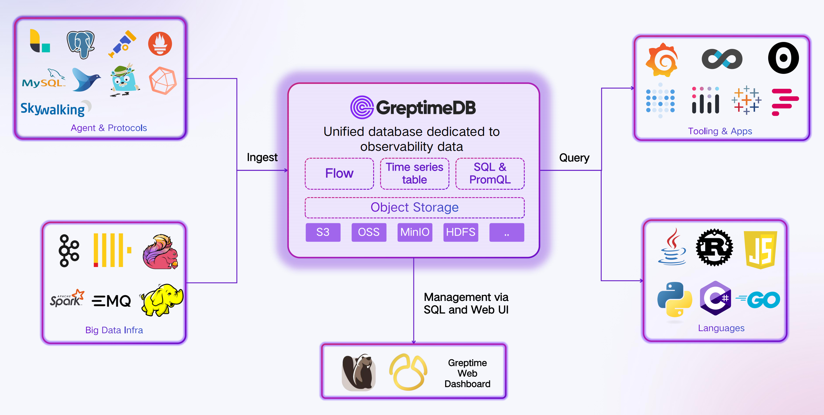 Greptime Ecosystem